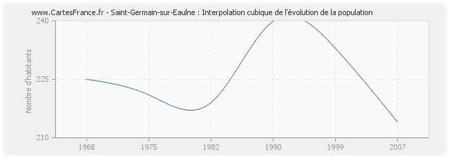 Saint-Germain-sur-Eaulne : Interpolation cubique de l'évolution de la population