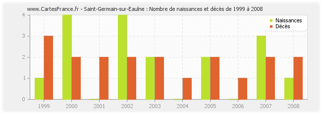 Saint-Germain-sur-Eaulne : Nombre de naissances et décès de 1999 à 2008