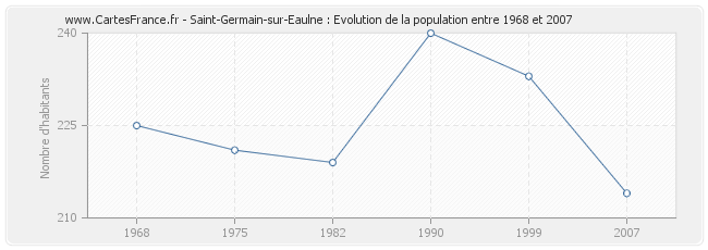 Population Saint-Germain-sur-Eaulne