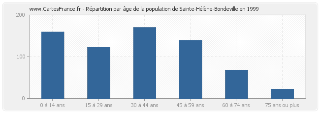 Répartition par âge de la population de Sainte-Hélène-Bondeville en 1999