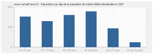 Répartition par âge de la population de Sainte-Hélène-Bondeville en 2007