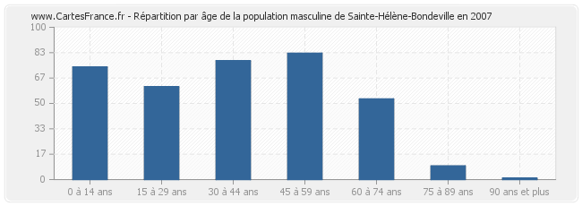 Répartition par âge de la population masculine de Sainte-Hélène-Bondeville en 2007