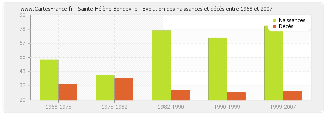 Sainte-Hélène-Bondeville : Evolution des naissances et décès entre 1968 et 2007
