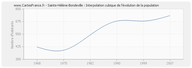 Sainte-Hélène-Bondeville : Interpolation cubique de l'évolution de la population