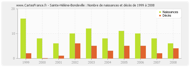 Sainte-Hélène-Bondeville : Nombre de naissances et décès de 1999 à 2008