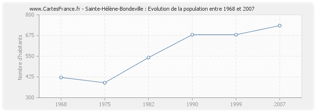 Population Sainte-Hélène-Bondeville