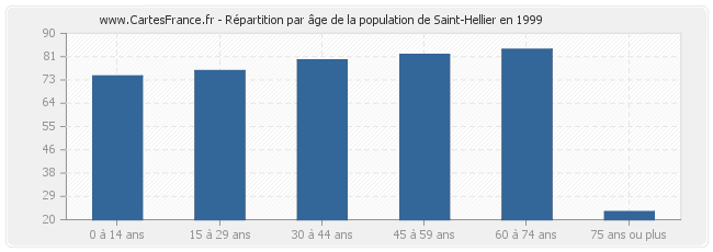 Répartition par âge de la population de Saint-Hellier en 1999