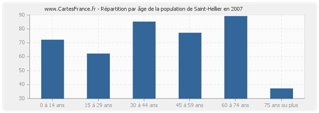 Répartition par âge de la population de Saint-Hellier en 2007