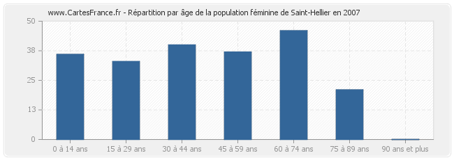 Répartition par âge de la population féminine de Saint-Hellier en 2007