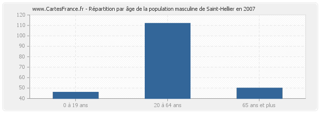Répartition par âge de la population masculine de Saint-Hellier en 2007