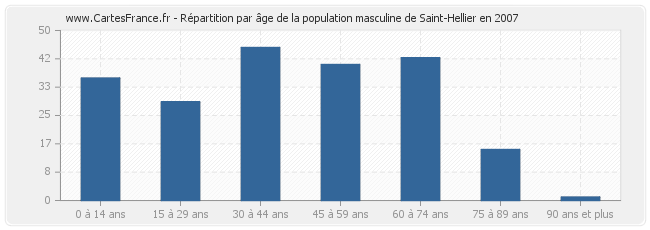 Répartition par âge de la population masculine de Saint-Hellier en 2007