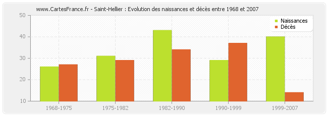 Saint-Hellier : Evolution des naissances et décès entre 1968 et 2007