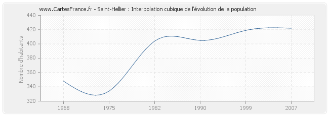 Saint-Hellier : Interpolation cubique de l'évolution de la population