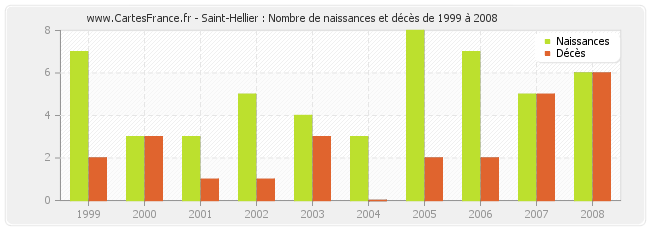Saint-Hellier : Nombre de naissances et décès de 1999 à 2008