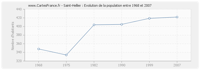 Population Saint-Hellier