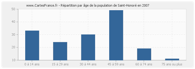 Répartition par âge de la population de Saint-Honoré en 2007