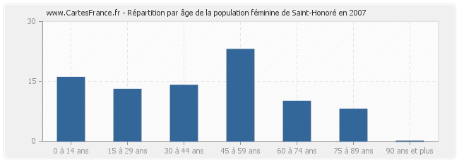 Répartition par âge de la population féminine de Saint-Honoré en 2007