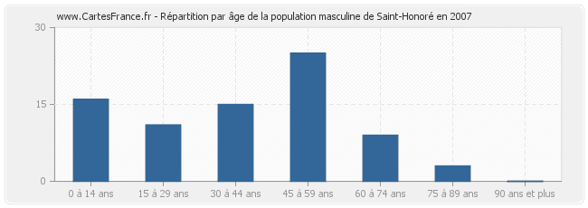 Répartition par âge de la population masculine de Saint-Honoré en 2007