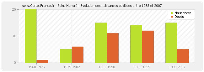 Saint-Honoré : Evolution des naissances et décès entre 1968 et 2007