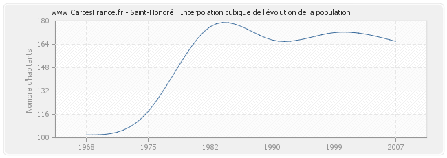 Saint-Honoré : Interpolation cubique de l'évolution de la population