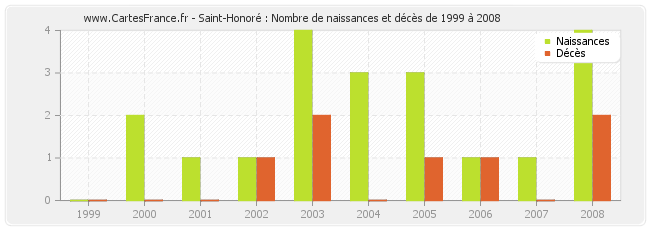 Saint-Honoré : Nombre de naissances et décès de 1999 à 2008