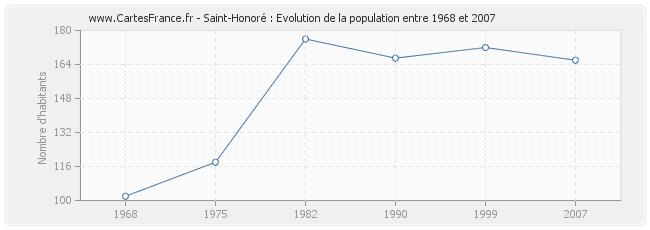 Population Saint-Honoré