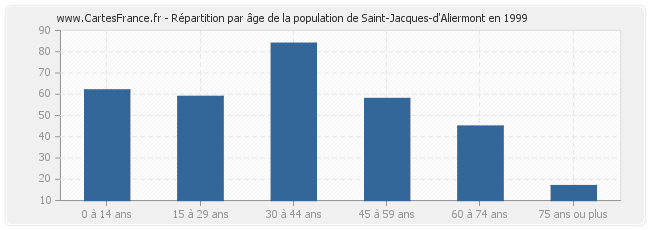 Répartition par âge de la population de Saint-Jacques-d'Aliermont en 1999