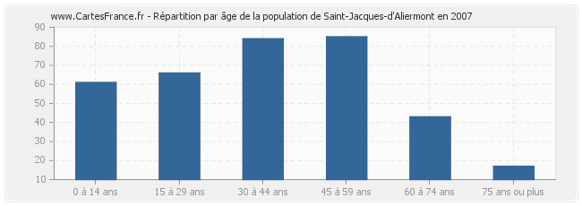 Répartition par âge de la population de Saint-Jacques-d'Aliermont en 2007