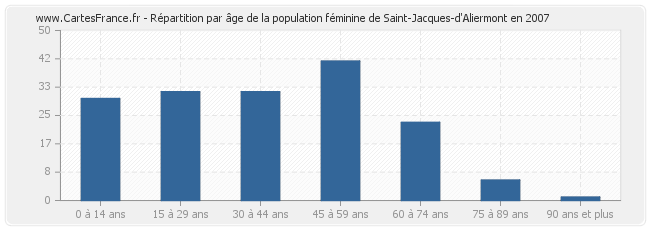 Répartition par âge de la population féminine de Saint-Jacques-d'Aliermont en 2007