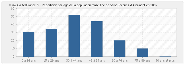 Répartition par âge de la population masculine de Saint-Jacques-d'Aliermont en 2007