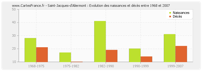 Saint-Jacques-d'Aliermont : Evolution des naissances et décès entre 1968 et 2007