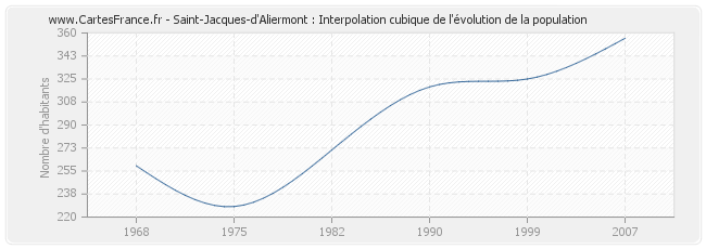 Saint-Jacques-d'Aliermont : Interpolation cubique de l'évolution de la population