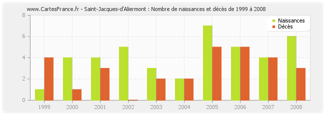 Saint-Jacques-d'Aliermont : Nombre de naissances et décès de 1999 à 2008