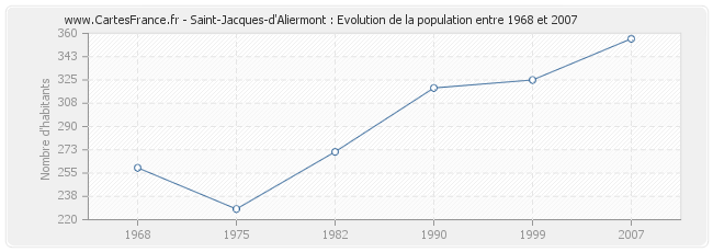 Population Saint-Jacques-d'Aliermont