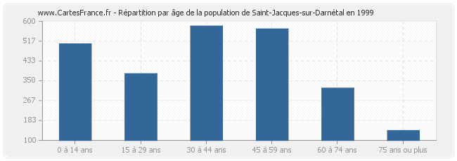 Répartition par âge de la population de Saint-Jacques-sur-Darnétal en 1999