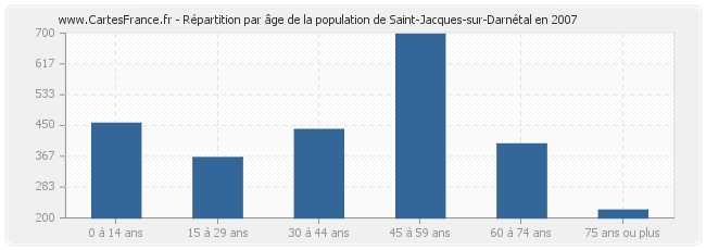 Répartition par âge de la population de Saint-Jacques-sur-Darnétal en 2007