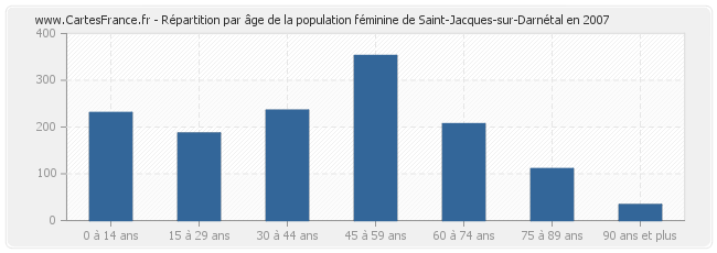 Répartition par âge de la population féminine de Saint-Jacques-sur-Darnétal en 2007