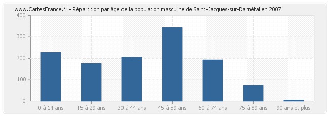 Répartition par âge de la population masculine de Saint-Jacques-sur-Darnétal en 2007