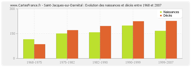 Saint-Jacques-sur-Darnétal : Evolution des naissances et décès entre 1968 et 2007