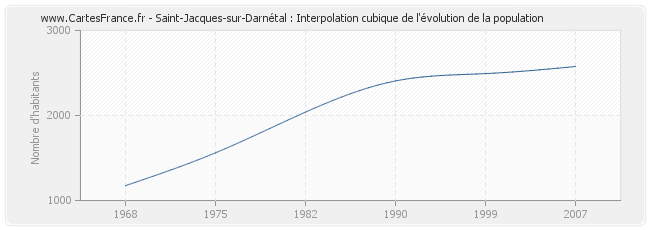 Saint-Jacques-sur-Darnétal : Interpolation cubique de l'évolution de la population