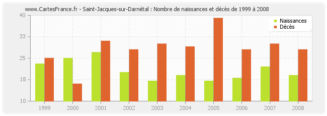 Saint-Jacques-sur-Darnétal : Nombre de naissances et décès de 1999 à 2008