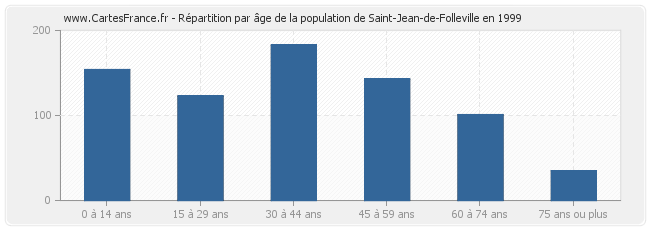 Répartition par âge de la population de Saint-Jean-de-Folleville en 1999