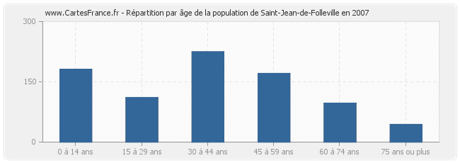 Répartition par âge de la population de Saint-Jean-de-Folleville en 2007