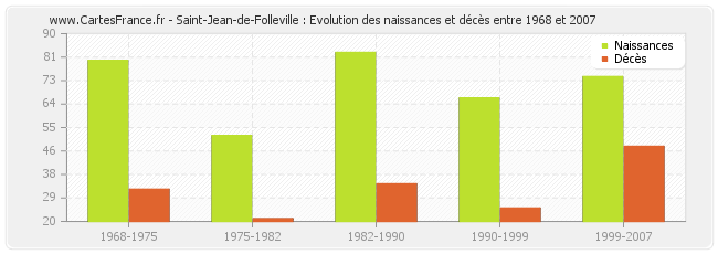 Saint-Jean-de-Folleville : Evolution des naissances et décès entre 1968 et 2007