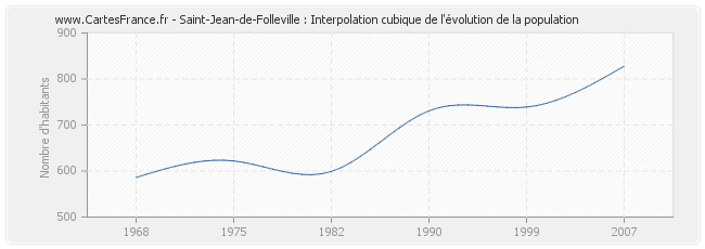 Saint-Jean-de-Folleville : Interpolation cubique de l'évolution de la population