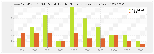 Saint-Jean-de-Folleville : Nombre de naissances et décès de 1999 à 2008