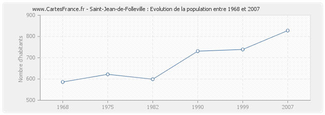 Population Saint-Jean-de-Folleville