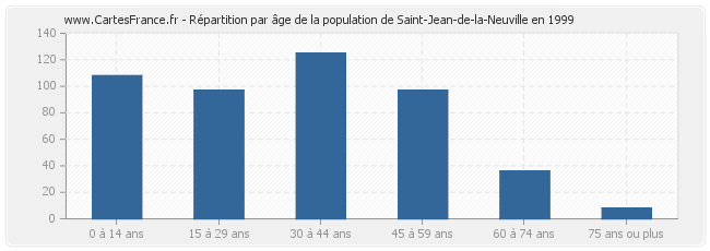 Répartition par âge de la population de Saint-Jean-de-la-Neuville en 1999