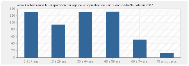 Répartition par âge de la population de Saint-Jean-de-la-Neuville en 2007