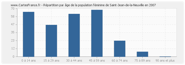 Répartition par âge de la population féminine de Saint-Jean-de-la-Neuville en 2007